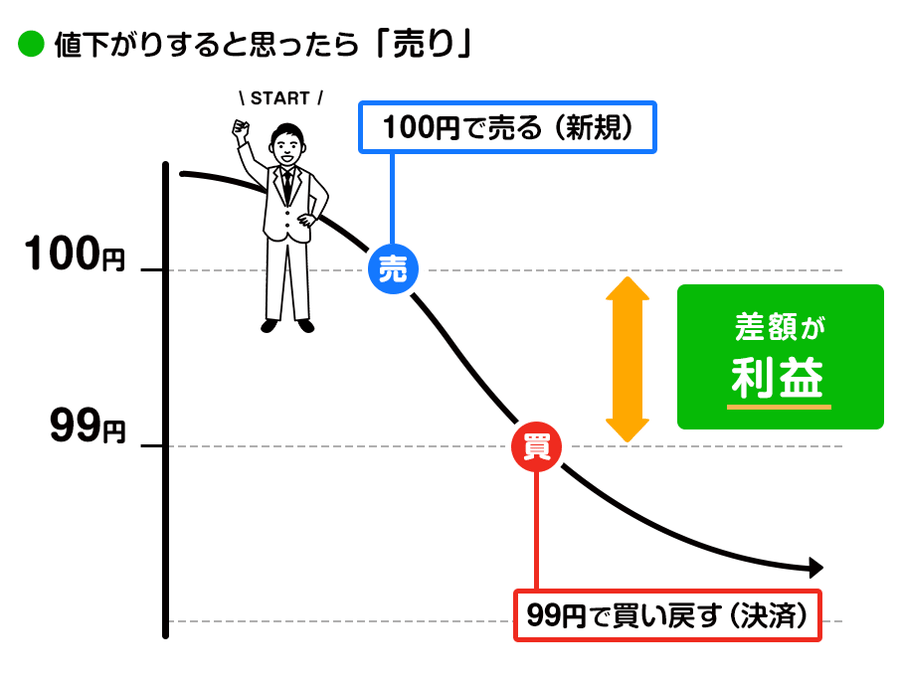 値下がりすると思ったら「売り」の図